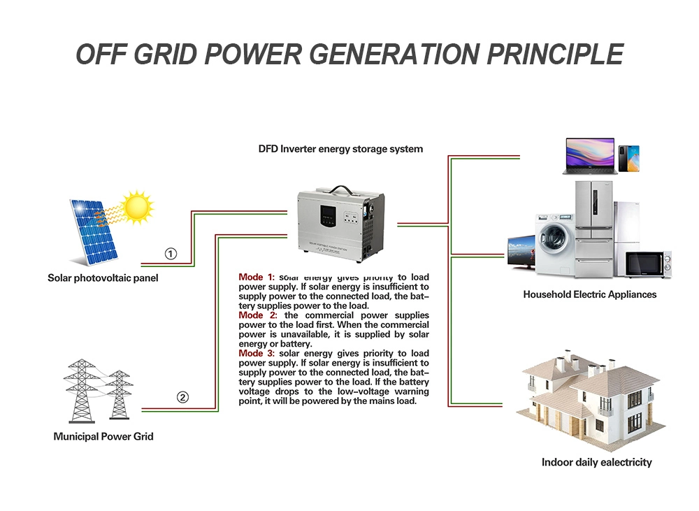 Multifunctional Portable Energy Storage Power Supply 220V 110V 2000W 3000W 5000W Portable Power Station for Outdoor