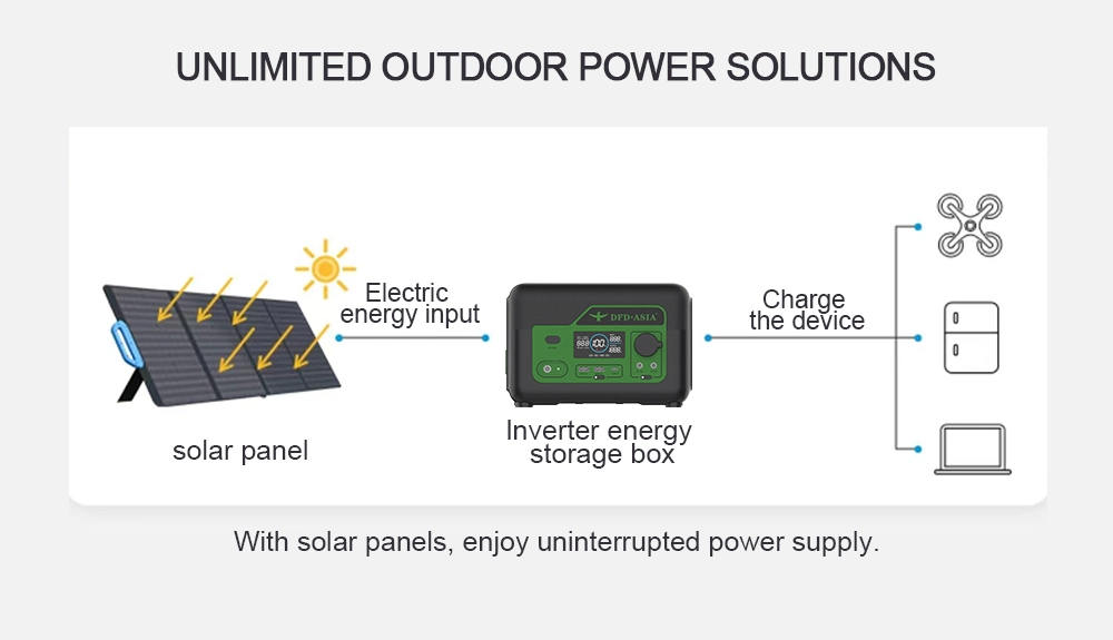 OEM/ODM Outdoor Camping Emergency Backup 300W/500W/1000W/2000W/3000W/4000W/5000W 1kw 2kw 3kw 4kw 5kw Portable Power Station